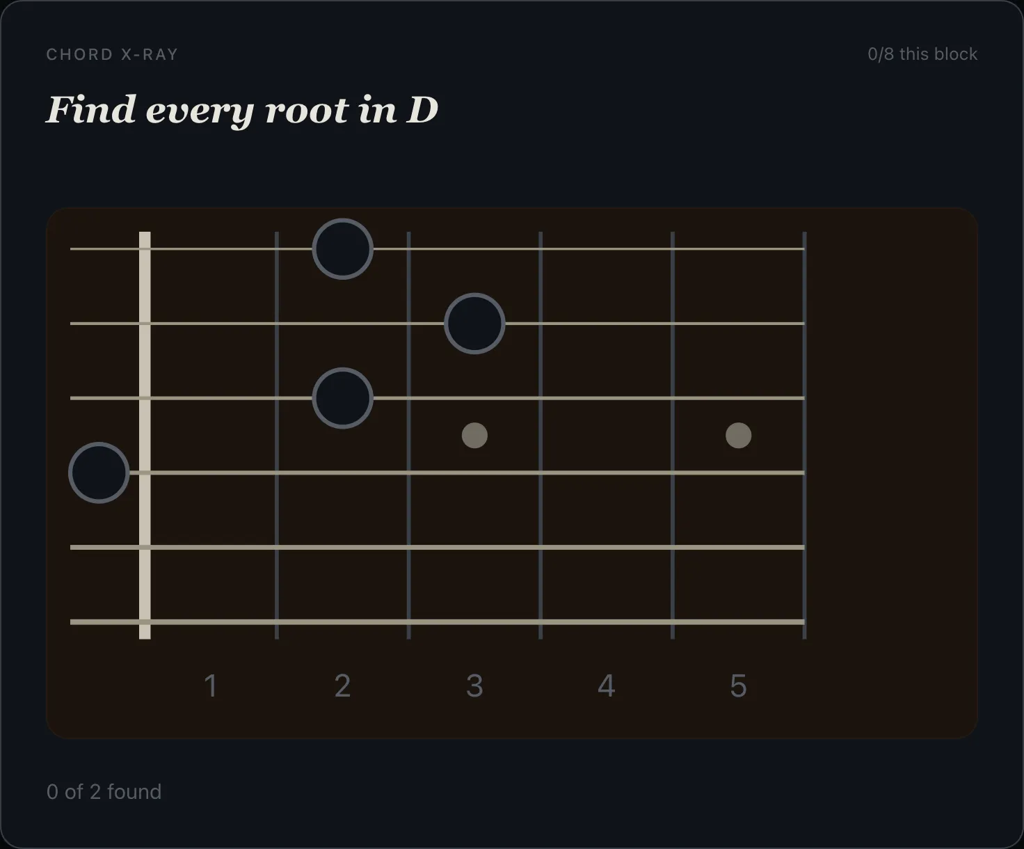 The Chord X-Ray drill in Fretbound: a D chord grip on the fretboard, asking you to find every root inside it