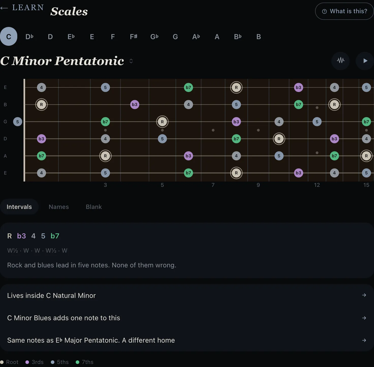 The Fretbound scale atlas: C minor pentatonic across the full neck, every note color-coded by interval, with the scales it relates to listed below
